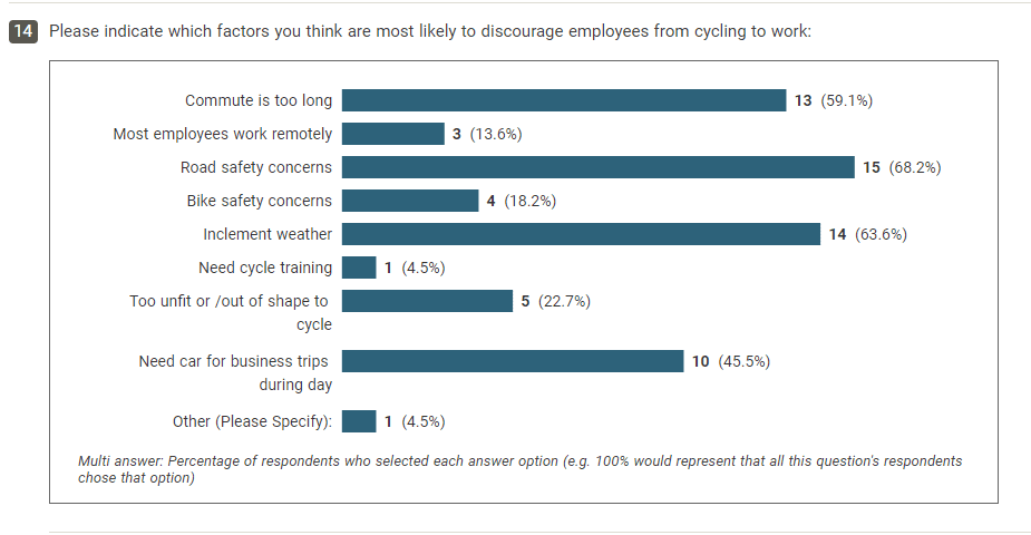 promoting-the-use-of-e-bikes-illustration-of-graph-summarising-participants'-views-on-factors-that-are-likely-to-discourage-employees-from-cycling