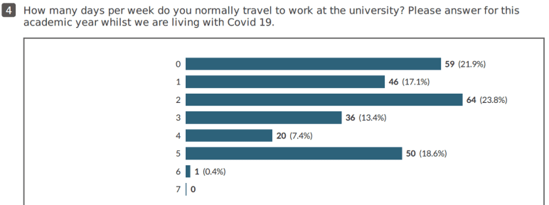 A bar graph showing how many days a week staff normally travel to work at the university.