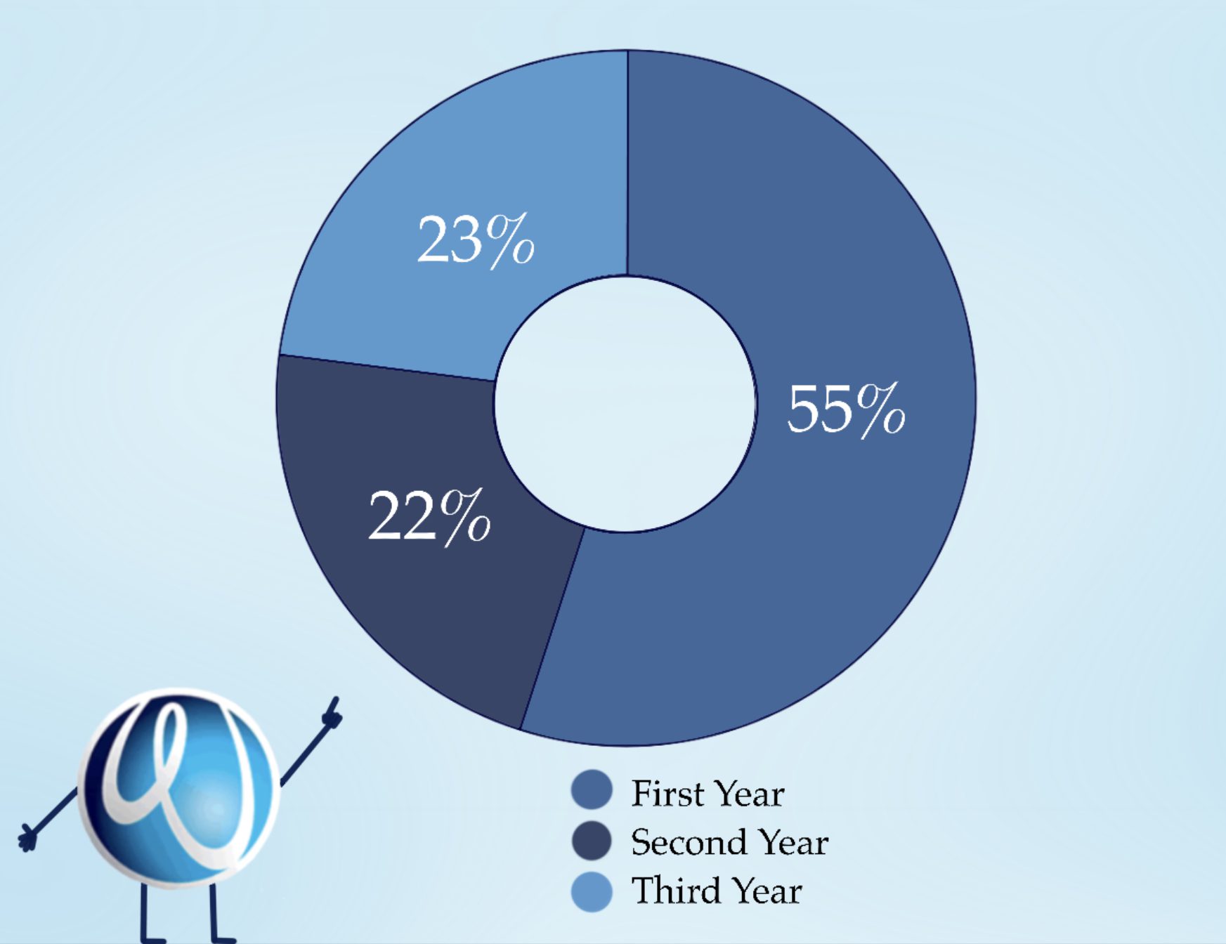 Illustration of pie chart showing percentage of responses from first, second and third year students