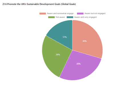 Pie chart showing breakdown of repsondents awareness of the university to promote the Sustainable Development Goals